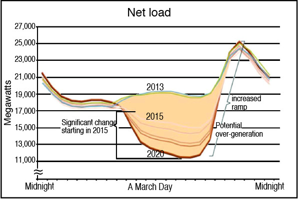 Duck Curve