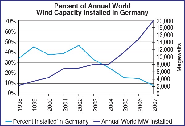 Graph of percentage of world PV power installed in Germany