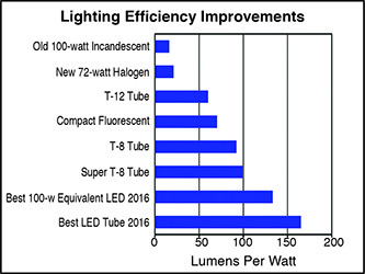 Historical Lighting Efficiency