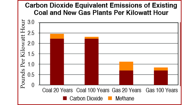 Methane Chart comparing coal and gas plants