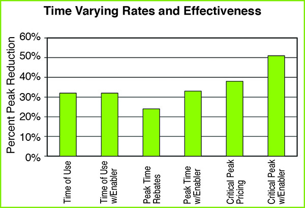 Chart showing savings from different peak pricing strategies